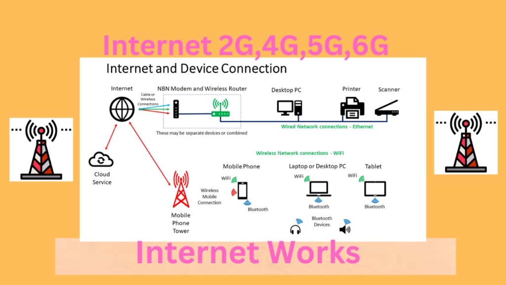 internet working